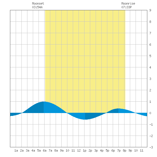 Red Point tide chart for Thursday, August 7, 2025
