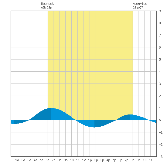 Red Point tide chart for Friday, August 8, 2025