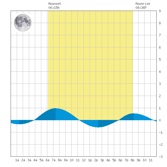 Red Point tide chart for Saturday, August 9, 2025