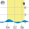 Red Point tide chart for Saturday, August 9, 2025