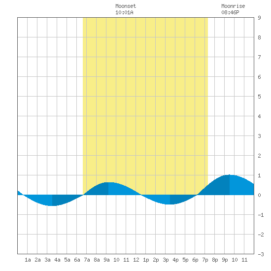 Red Point tide chart for Wednesday, September 10, 2025