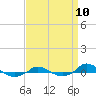 Red Point tide chart for Wednesday, September 10, 2025