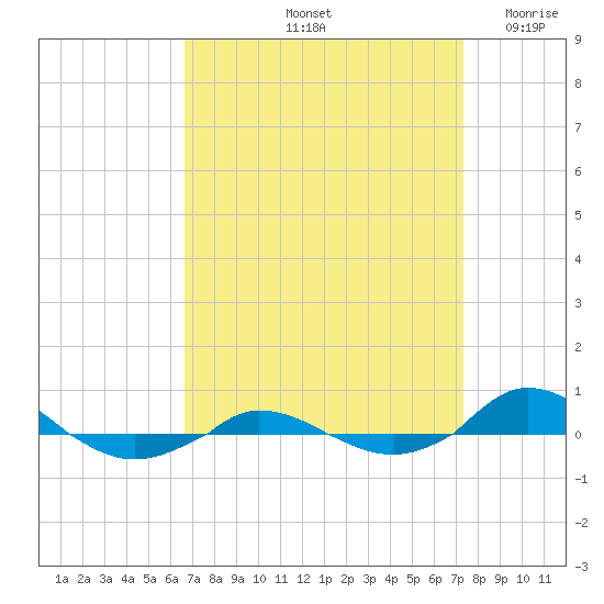 Red Point tide chart for Thursday, September 11, 2025