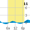 Red Point tide chart for Thursday, September 11, 2025