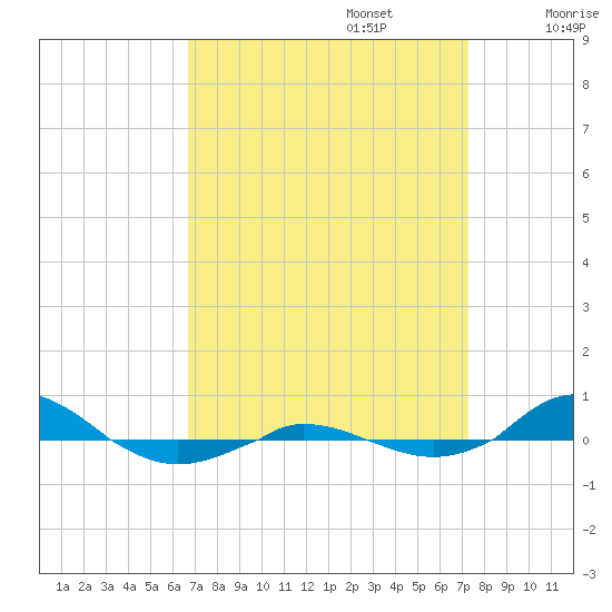 Red Point tide chart for Saturday, September 13, 2025