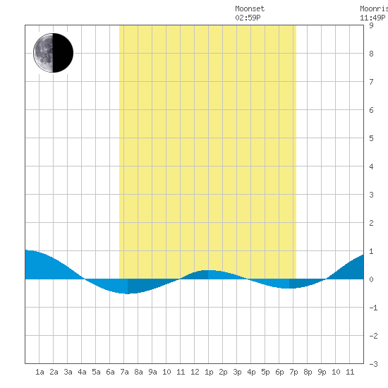 Red Point tide chart for Sunday, September 14, 2025