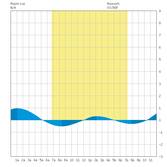 Red Point tide chart for Monday, September 15, 2025