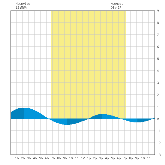 Red Point tide chart for Tuesday, September 16, 2025