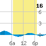 Red Point tide chart for Tuesday, September 16, 2025