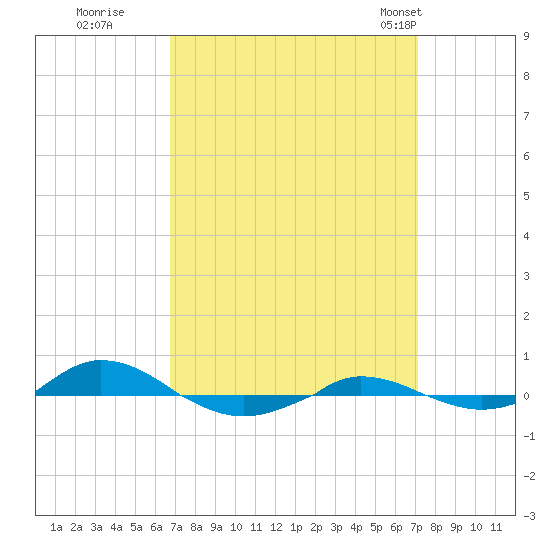 Red Point tide chart for Wednesday, September 17, 2025