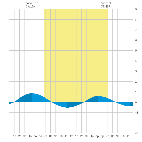 Red Point tide chart for Thursday, September 18, 2025