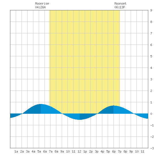 Red Point tide chart for Friday, September 19, 2025