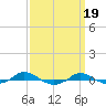 Red Point tide chart for Friday, September 19, 2025