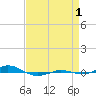 Red Point tide chart for Monday, September 1, 2025