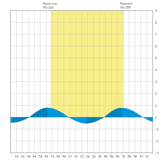 Red Point tide chart for Saturday, September 20, 2025