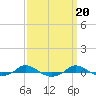 Red Point tide chart for Saturday, September 20, 2025