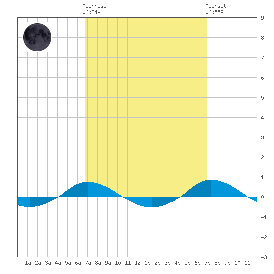 Red Point tide chart for Sunday, September 21, 2025