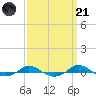 Red Point tide chart for Sunday, September 21, 2025