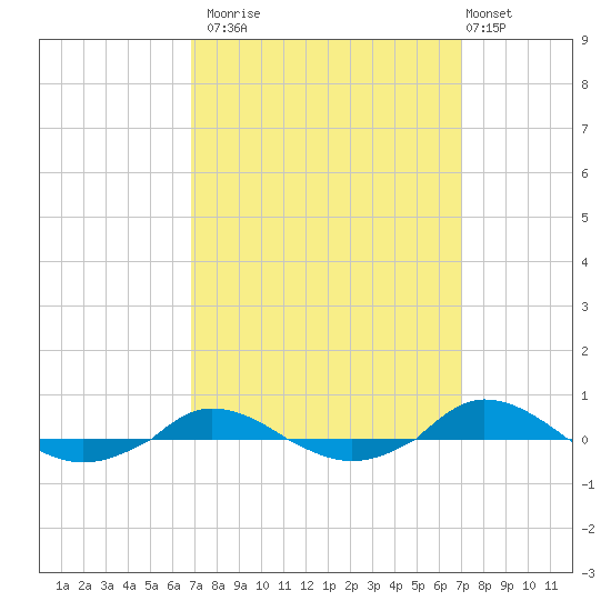 Red Point tide chart for Monday, September 22, 2025