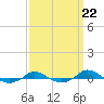 Red Point tide chart for Monday, September 22, 2025