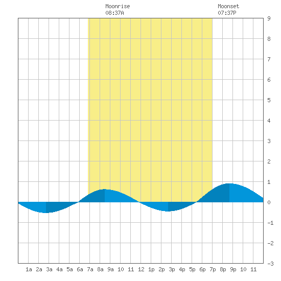 Red Point tide chart for Tuesday, September 23, 2025