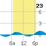 Red Point tide chart for Tuesday, September 23, 2025