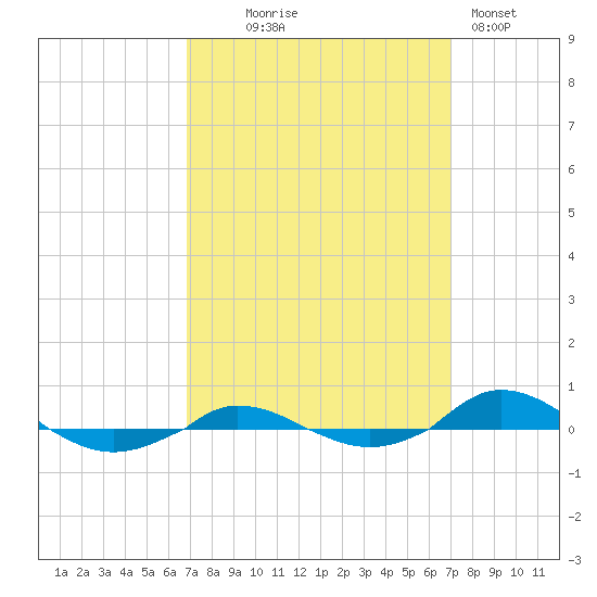 Red Point tide chart for Wednesday, September 24, 2025