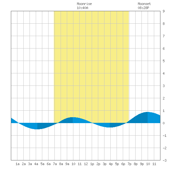Red Point tide chart for Thursday, September 25, 2025