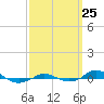 Red Point tide chart for Thursday, September 25, 2025