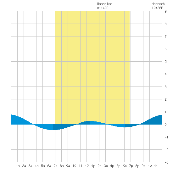 Red Point tide chart for Sunday, September 28, 2025