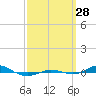 Red Point tide chart for Sunday, September 28, 2025