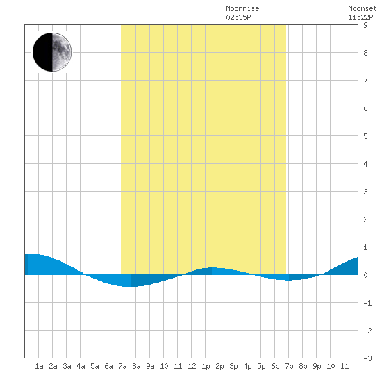 Red Point tide chart for Monday, September 29, 2025