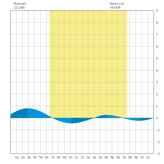 Red Point tide chart for Tuesday, September 2, 2025