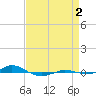 Red Point tide chart for Tuesday, September 2, 2025