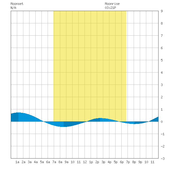 Red Point tide chart for Tuesday, September 30, 2025