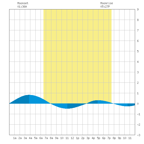 Red Point tide chart for Wednesday, September 3, 2025