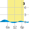 Red Point tide chart for Wednesday, September 3, 2025