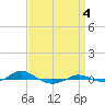 Red Point tide chart for Thursday, September 4, 2025