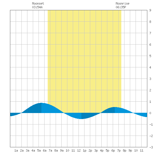 Red Point tide chart for Friday, September 5, 2025