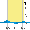 Red Point tide chart for Friday, September 5, 2025