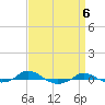 Red Point tide chart for Saturday, September 6, 2025