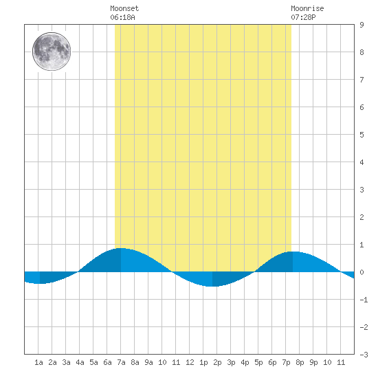 Red Point tide chart for Sunday, September 7, 2025