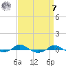Red Point tide chart for Sunday, September 7, 2025