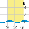 Red Point tide chart for Monday, September 8, 2025