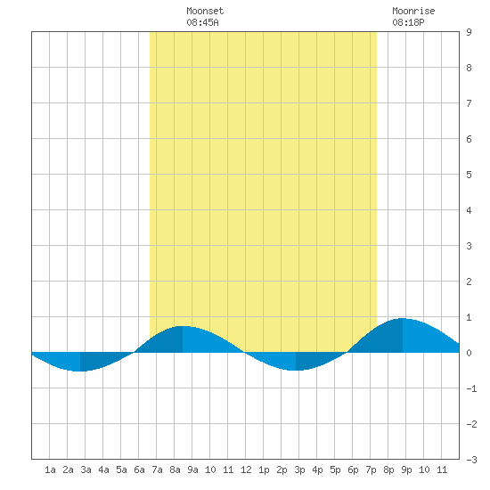 Red Point tide chart for Tuesday, September 9, 2025