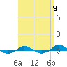 Red Point tide chart for Tuesday, September 9, 2025