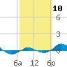 Red Point tide chart for Friday, October 10, 2025