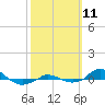 Red Point tide chart for Saturday, October 11, 2025