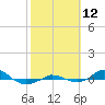 Red Point tide chart for Sunday, October 12, 2025