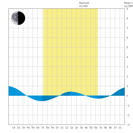 Red Point tide chart for Monday, October 13, 2025